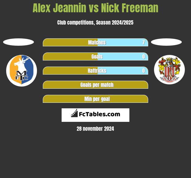 Alex Jeannin vs Nick Freeman h2h player stats