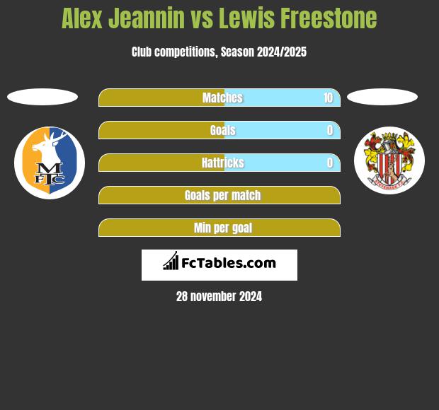 Alex Jeannin vs Lewis Freestone h2h player stats