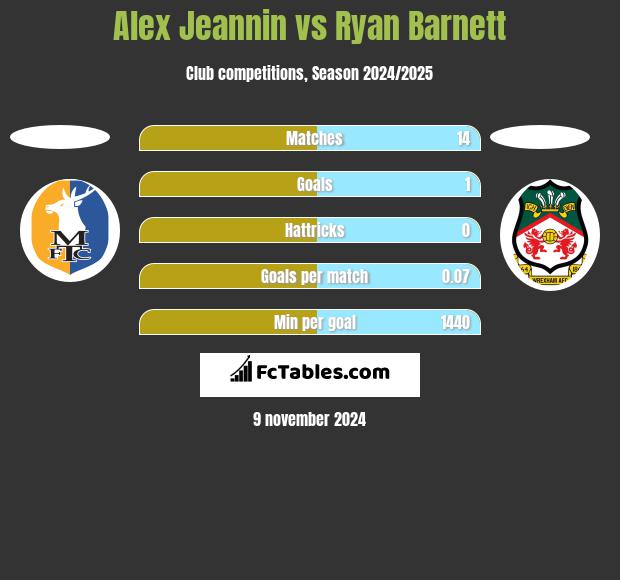 Alex Jeannin vs Ryan Barnett h2h player stats