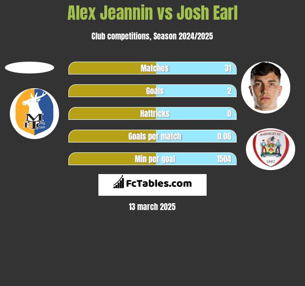 Alex Jeannin vs Josh Earl h2h player stats