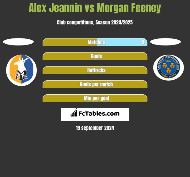 Alex Jeannin vs Morgan Feeney h2h player stats