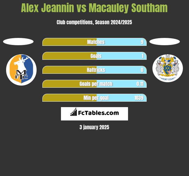 Alex Jeannin vs Macauley Southam h2h player stats