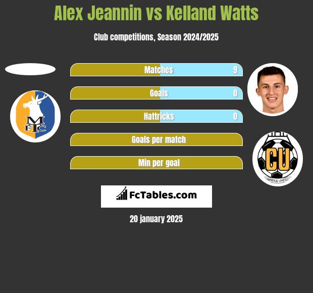 Alex Jeannin vs Kelland Watts h2h player stats