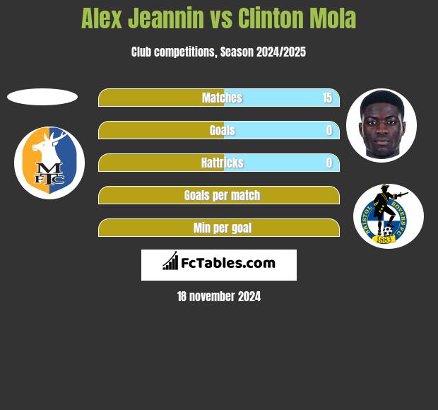 Alex Jeannin vs Clinton Mola h2h player stats