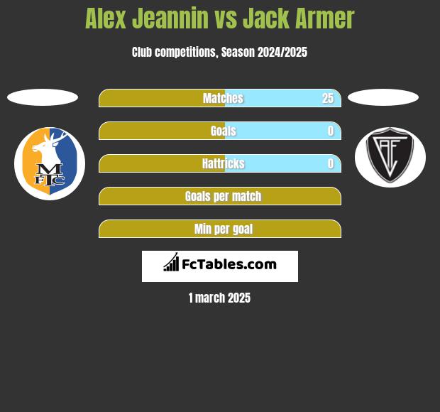 Alex Jeannin vs Jack Armer h2h player stats