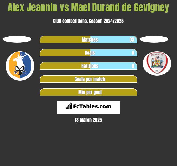 Alex Jeannin vs Mael Durand de Gevigney h2h player stats