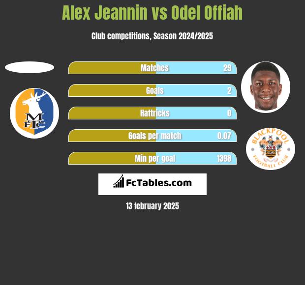 Alex Jeannin vs Odel Offiah h2h player stats