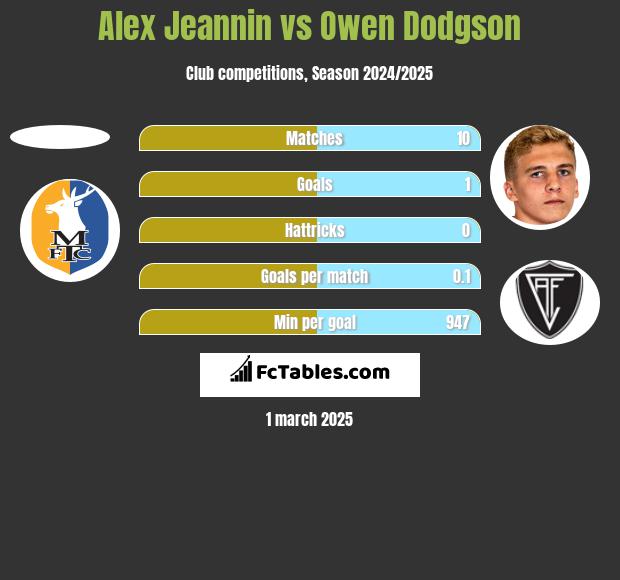 Alex Jeannin vs Owen Dodgson h2h player stats