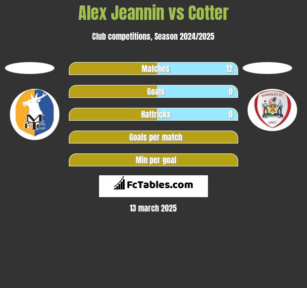 Alex Jeannin vs Cotter h2h player stats