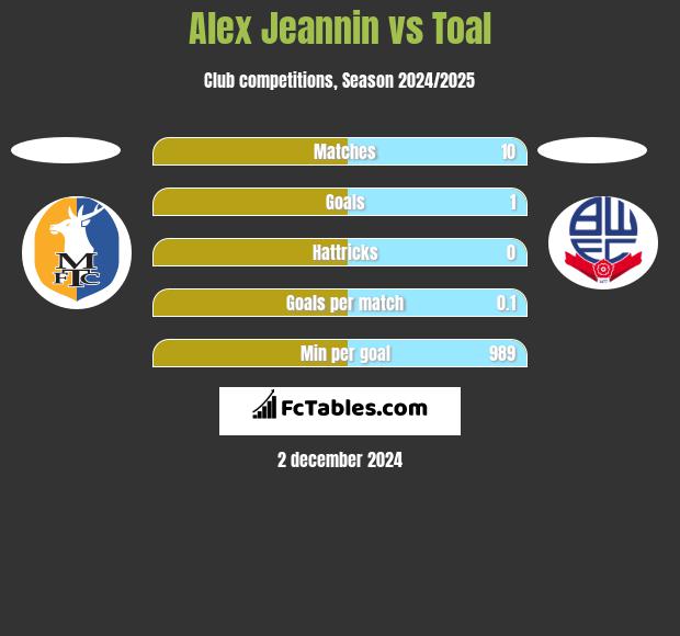 Alex Jeannin vs Toal h2h player stats