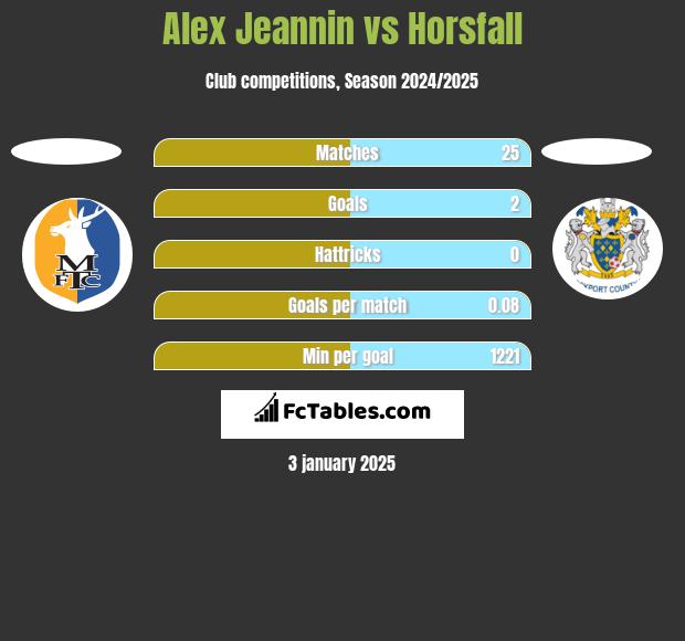 Alex Jeannin vs Horsfall h2h player stats