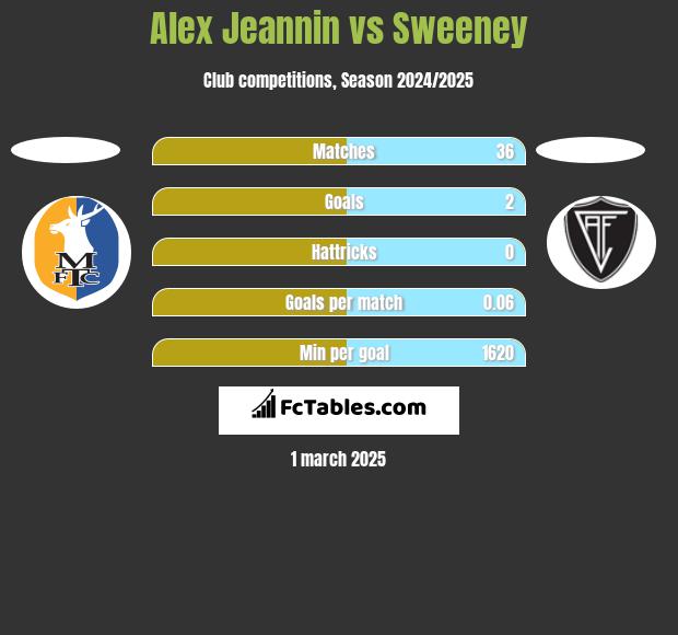 Alex Jeannin vs Sweeney h2h player stats