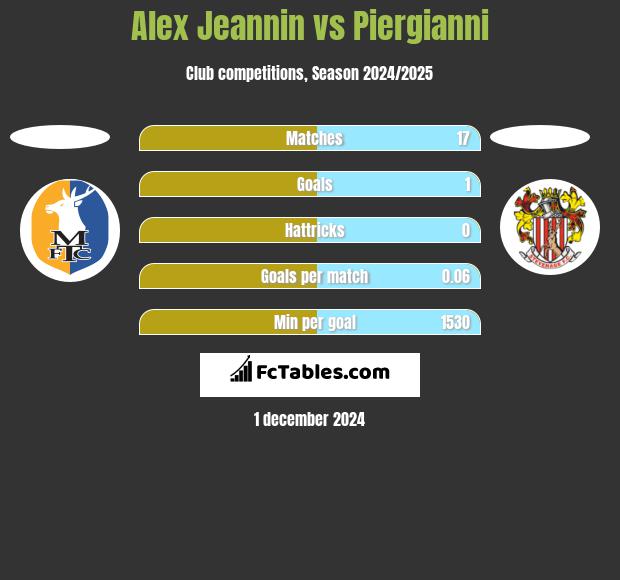 Alex Jeannin vs Piergianni h2h player stats