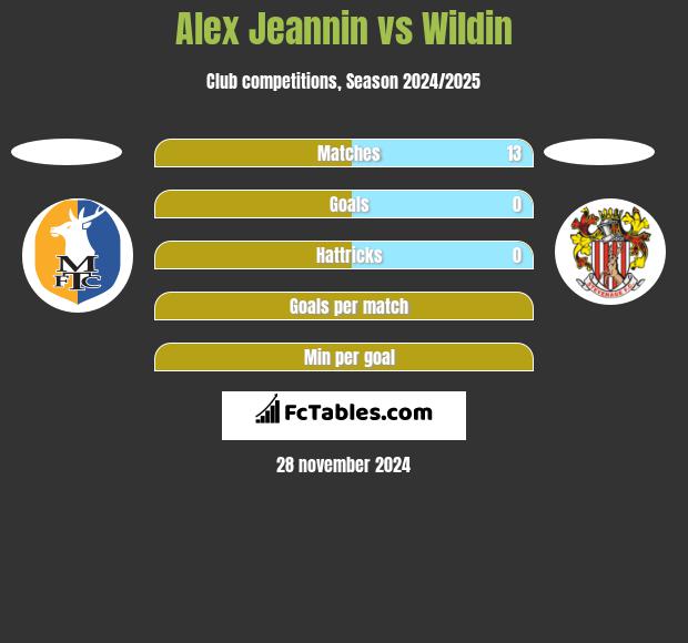 Alex Jeannin vs Wildin h2h player stats