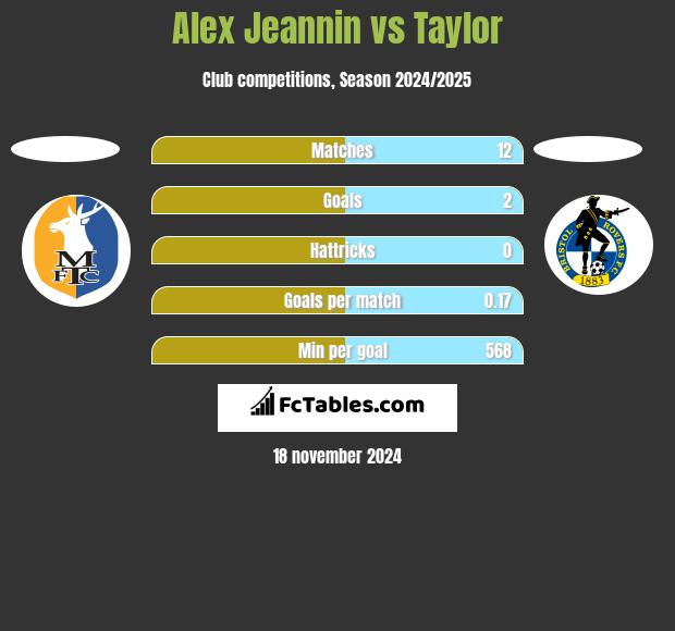 Alex Jeannin vs Taylor h2h player stats