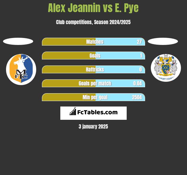 Alex Jeannin vs E. Pye h2h player stats