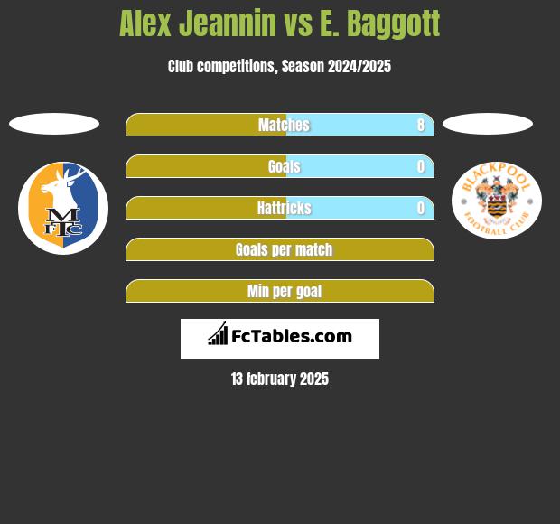 Alex Jeannin vs E. Baggott h2h player stats