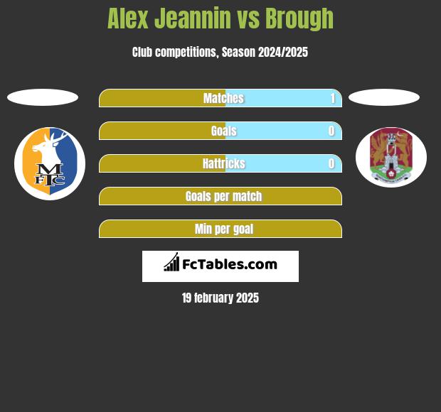 Alex Jeannin vs Brough h2h player stats