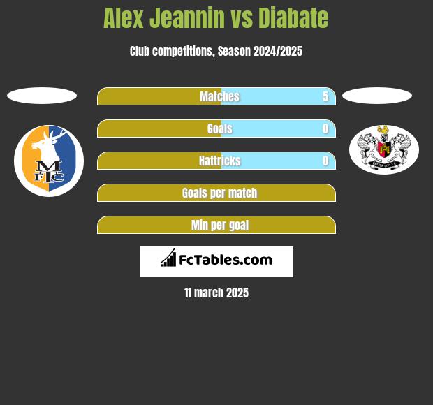 Alex Jeannin vs Diabate h2h player stats