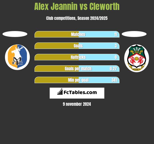 Alex Jeannin vs Cleworth h2h player stats