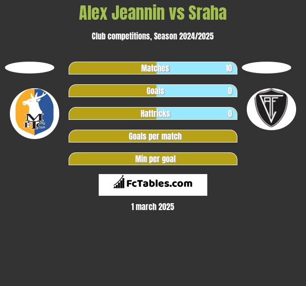 Alex Jeannin vs Sraha h2h player stats