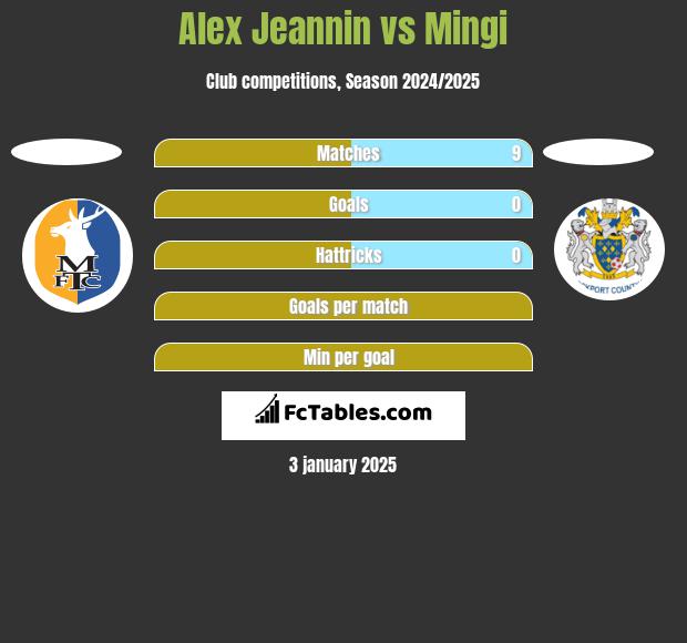 Alex Jeannin vs Mingi h2h player stats