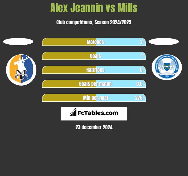 Alex Jeannin vs Mills h2h player stats