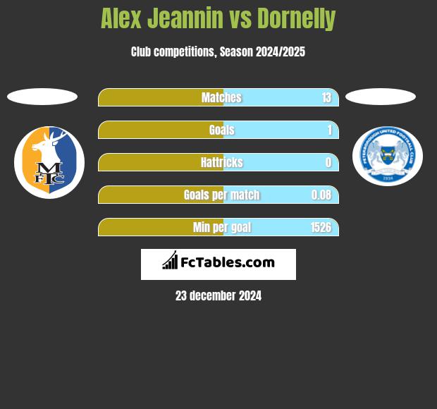 Alex Jeannin vs Dornelly h2h player stats