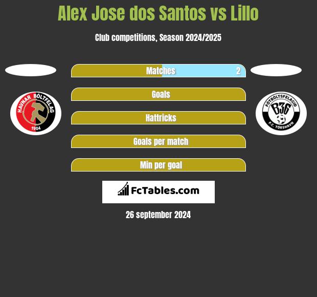 Alex Jose dos Santos vs Lillo h2h player stats