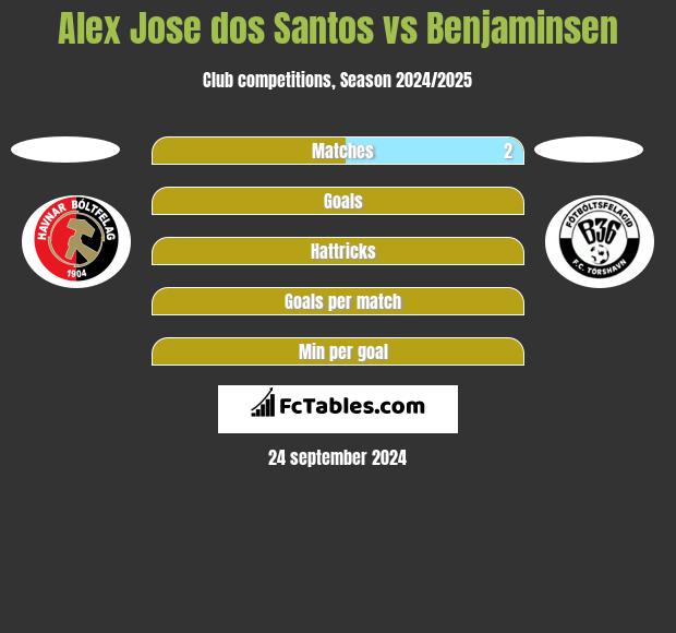 Alex Jose dos Santos vs Benjaminsen h2h player stats