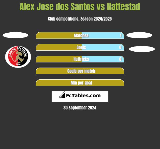 Alex Jose dos Santos vs Nattestad h2h player stats