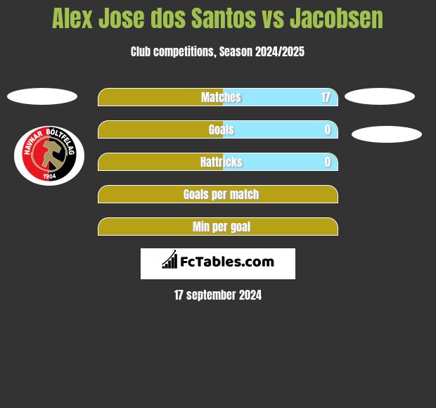 Alex Jose dos Santos vs Jacobsen h2h player stats