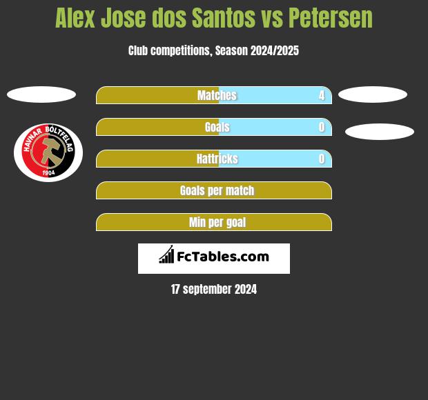 Alex Jose dos Santos vs Petersen h2h player stats