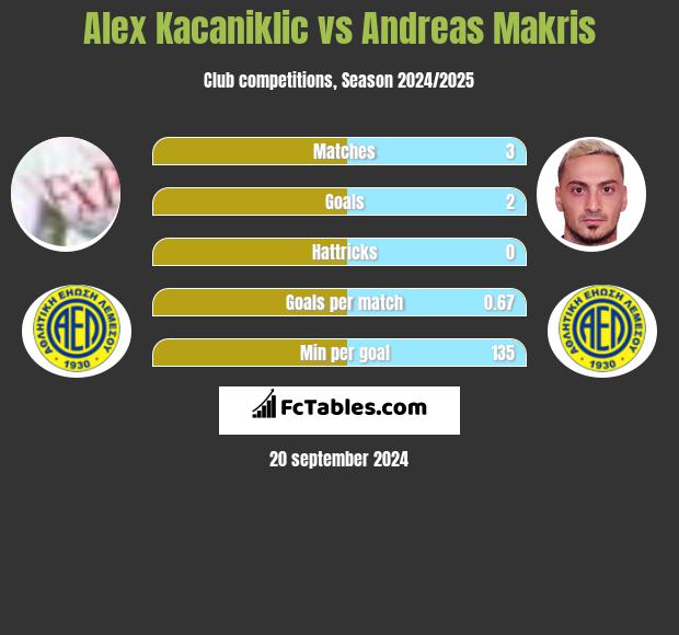 Alex Kacaniklic vs Andreas Makris h2h player stats