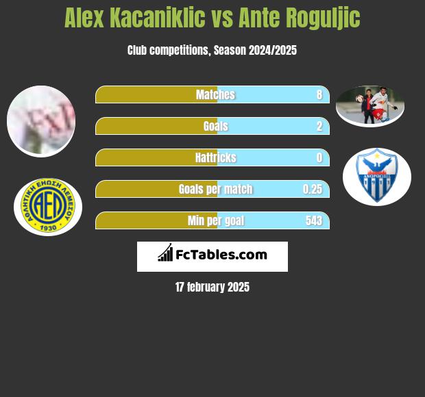 Alex Kacaniklic vs Ante Roguljic h2h player stats