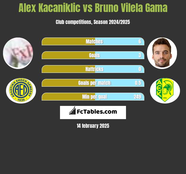 Alex Kacaniklic vs Bruno Vilela Gama h2h player stats