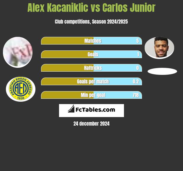 Alex Kacaniklic vs Carlos Junior h2h player stats