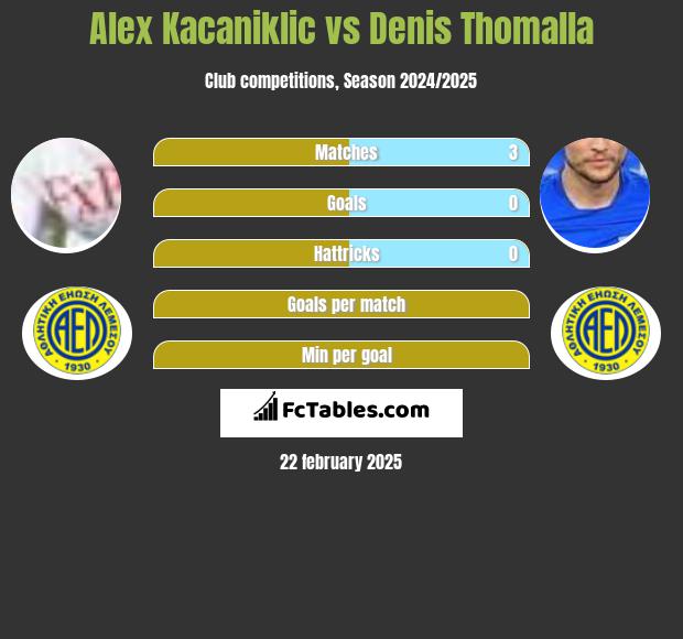 Alex Kacaniklic vs Denis Thomalla h2h player stats