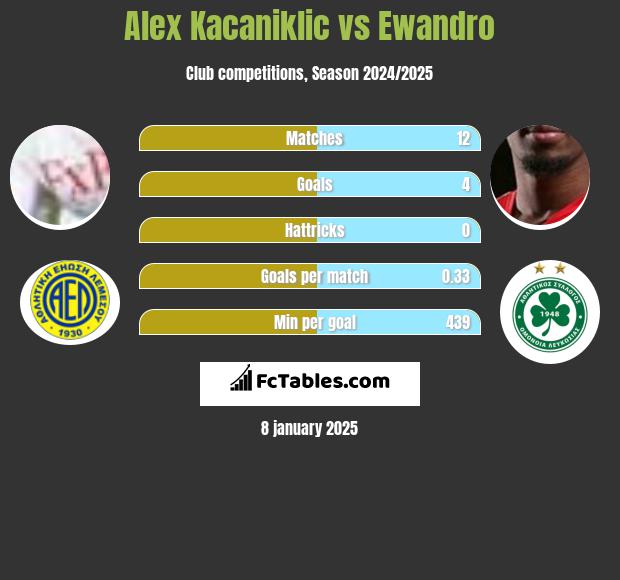 Alex Kacaniklic vs Ewandro h2h player stats