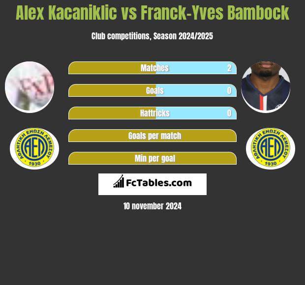 Alex Kacaniklic vs Franck-Yves Bambock h2h player stats