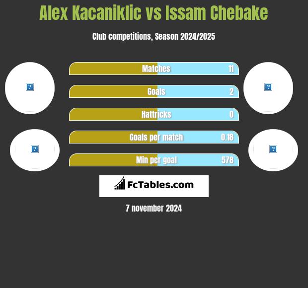 Alex Kacaniklic vs Issam Chebake h2h player stats