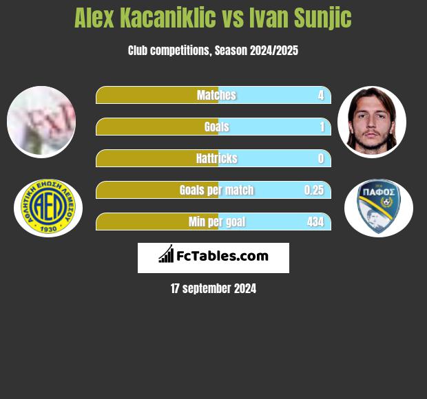 Alex Kacaniklic vs Ivan Sunjic h2h player stats