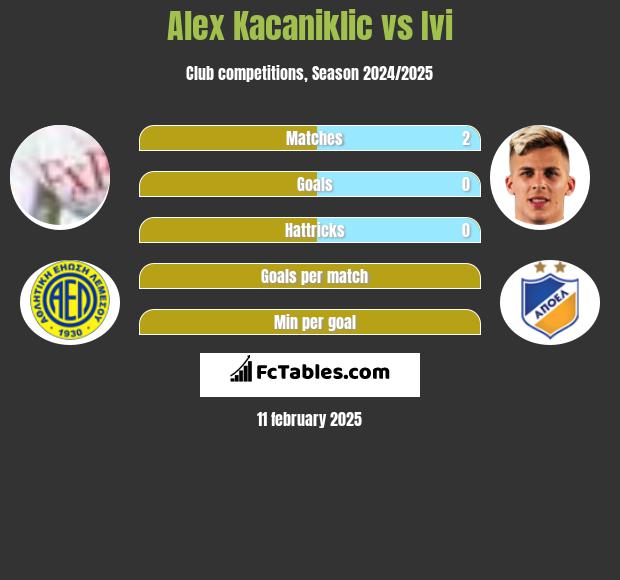 Alex Kacaniklic vs Ivi h2h player stats