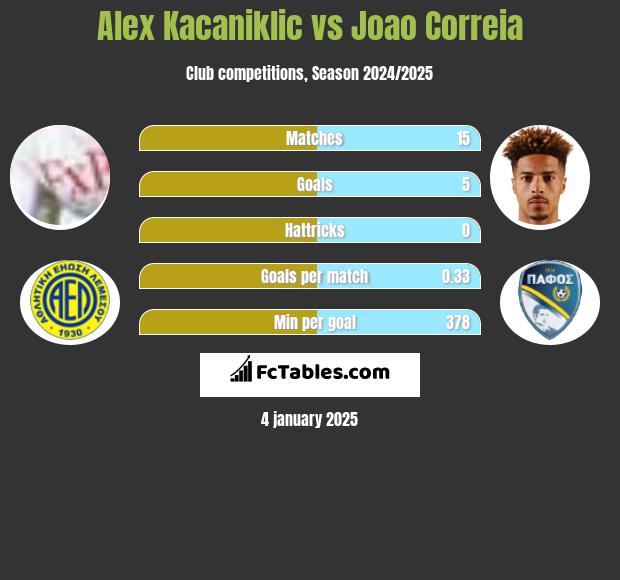 Alex Kacaniklic vs Joao Correia h2h player stats