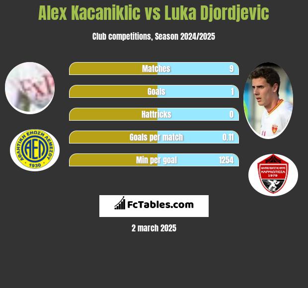 Alex Kacaniklic vs Luka Djordjevic h2h player stats