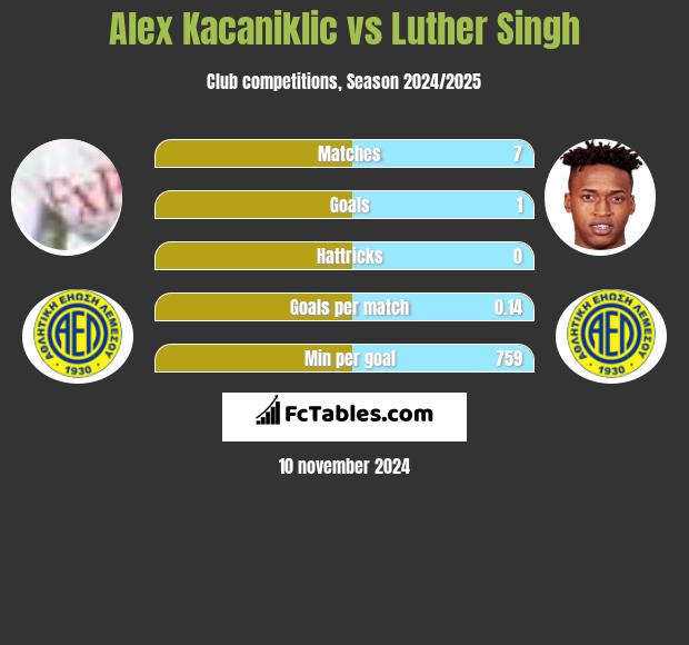 Alex Kacaniklic vs Luther Singh h2h player stats