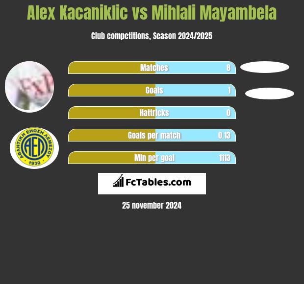 Alex Kacaniklic vs Mihlali Mayambela h2h player stats