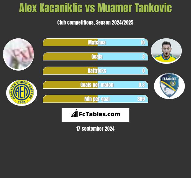 Alex Kacaniklic vs Muamer Tankovic h2h player stats