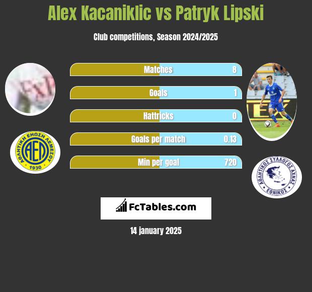 Alex Kacaniklic vs Patryk Lipski h2h player stats