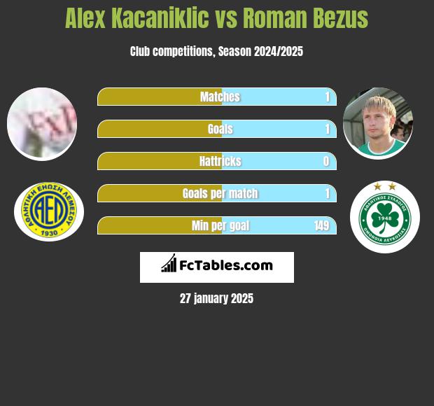 Alex Kacaniklic vs Roman Bezus h2h player stats